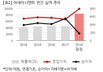 [컨센초과] 아세아시멘트, 작년 연간 연결 영업익 792억..컨센비 21.8%↑