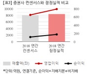 [컨센초과] 아세아시멘트, 작년 연간 연결 영업익 792억..컨센비 21.8%↑