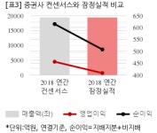 한진인천북성영업소 | [컨센미달] 한진, 작년 연간 연결 영업익 408억..컨센비 10.5%↓