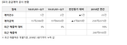 제이티, TFME와 4억 공급계약... 매출비 1%