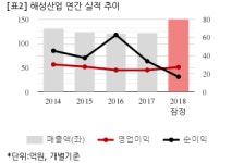[잠정실적] 해성산업, 작년 연간 영업익 27억...전년비 13.1%↑