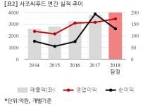 [잠정실적] 사조씨푸드, 작년 연간 영업익 172억...전년비 9.4%↑