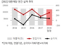 대한제당(주)경기영업소 | [잠정실적] 대한제당, 작년 연간 연결 영업익 306억...전년비 86.6%↑