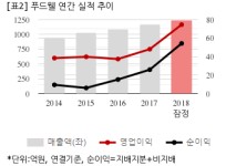 [잠정실적] 푸드웰, 작년 연간 연결 영업익 74억...전년비 55.1%↑