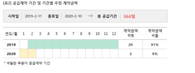 미래테크놀로지, 우리은행과 22억 공급계약... 매출비 10%