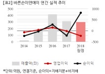 [잠정실적] 바른손이앤에이, 작년 연간 연결 영업익 -229억...적자지속