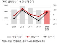 [잠정실적] 삼진엘앤디, 작년 연간 연결 영업익 71억...흑자전환