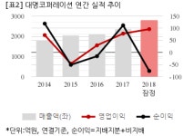 [컨센미달] 대명코퍼레이션, 작년 연간 연결 영업익 96억..컨센비 65.9%↓