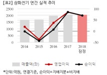 [잠정실적] 삼화전기, 작년 연간 연결 영업익 70억...전년비 18%↓