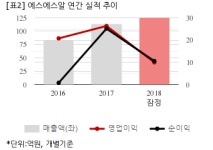 [잠정실적] 에스에스알, 작년 연간 영업익 10억...전년비 61.9%↓