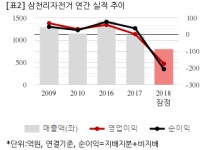 [잠정실적] 삼천리자전거, 작년 연간 연결 영업익 -174억...적자전환