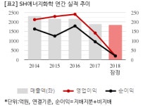 푸디스트(주)SH에너지화학점 | [잠정실적] SH에너지화학, 작년 연간 연결 영업익 21억...전년비 85.2%↓