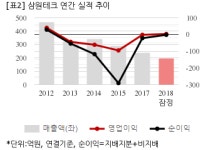 [잠정실적] 삼원테크, 작년 연간 연결 영업익 3억...흑자전환