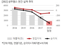 [잠정실적] 삼우엠스, 작년 연간 연결 영업익 -105억...적자지속