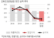 [잠정실적] 일정실업, 작년 연간 연결 영업익 -83억...적자지속