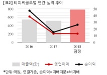 티피씨2공장 직원식당 | [잠정실적] 티피씨글로벌, 작년 연간 연결 영업익 12억...전년비 0.2%↓