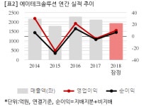 [잠정실적] 에이테크솔루션, 작년 연간 연결 영업익 9억...흑자전환