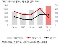 [잠정실적] 우리손에프앤지, 작년 연간 연결 영업익 184억...전년비 55.6%↓