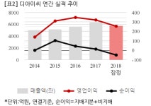 주식회사 디아이씨 중장비공장 | [잠정실적] 디아이씨, 작년 연간 연결 영업익 255억...전년비 20.6%↓