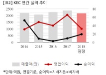 [잠정실적] KEC, 작년 연간 연결 영업익 32억...전년비 50.7%↓