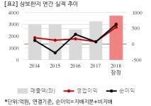 [잠정실적] 삼보판지, 작년 연간 연결 영업익 538억...전년비 602.1%↑