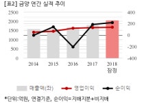 [잠정실적] 금양, 작년 연간 연결 영업익 138억...전년비 5.6%↑