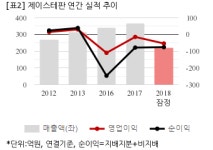 제이스테판벤처스 | [잠정실적] 제이스테판, 작년 연간 연결 영업익 -53억...적자지속