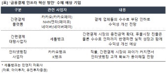 카카오·NHN엔터 등…결제 혁신 수혜주 어디?