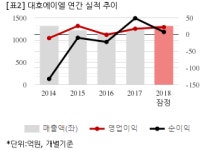 [잠정실적] 대호에이엘, 작년 연간 영업익 22억...전년비 27.1%↑