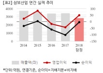 [잠정실적] 삼보산업, 작년 연간 연결 영업익 49억...흑자전환