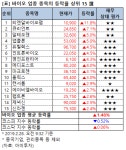[강세업종] 바이오 업종 상승세…티앤알바이오팹 12%↑