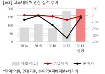 [잠정실적] 코드네이처, 작년 연간 연결 영업익 -12억...적자지속