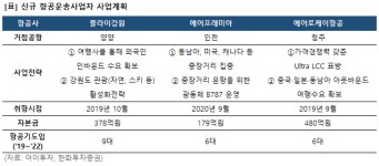 LCC 업계, 신규 사업자 3곳 추가…여행사는 활짝