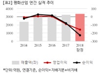 [잠정실적] 평화산업, 작년 연간 연결 영업익 -157억...적자지속