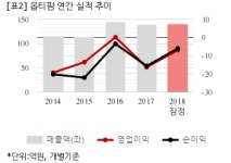 [잠정실적] 옵티팜, 작년 연간 영업익 -6억...적자지속