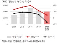 [잠정실적] 아진산업, 작년 연간 연결 영업익 88억...전년비 60.4%↓