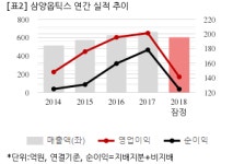 [잠정실적] 삼양옵틱스, 작년 연간 연결 영업익 141억...전년비 29.7%↓