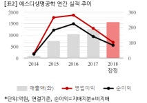 [컨센미달] 에스디생명공학, 작년 연간 연결 영업익 103억..컨센비 15.9%↓
