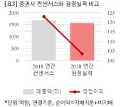 [컨센미달] 에스디생명공학, 작년 연간 연결 영업익 103억..컨센비 15.9%↓