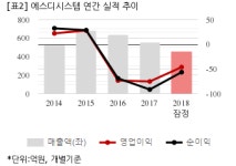 [잠정실적] 에스디시스템, 작년 연간 영업익 -46억...적자지속