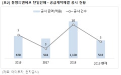 [종목분석] 동양피엔에프, 연이은 수주 속 주가 고공행진..올해 67%↑