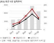 [실시간 분석] 에스티아이, +3.1% 상승…188억 공급계약