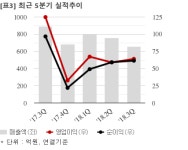 [실시간 분석] 에스티아이, +3.1% 상승…188억 공급계약