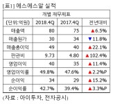 [실시간 분석] 에스에스알, +3.3% 상승…4Q 영업익 40억