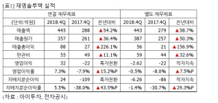 [실시간 분석] 재영솔루텍, +3.1% 상승…4Q 영업익 32억