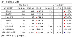 [실시간 분석] 동아화성, +3.5% 상승…4Q 영업익 41억