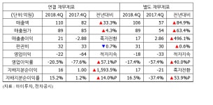 [실적속보] 텔콘RF제약, 지난해 4Q 영업이익 -22억...적자지속