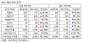 [실시간 분석] 에스코넥, +3% 상승…4Q 영업익 35억
