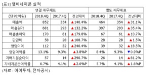 [실시간 분석] 엘비세미콘, +4.7% 상승…4Q 영업익 112억