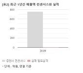 [실시간 분석] 푸드나무, +3% 상승…4Q 영업익 12억